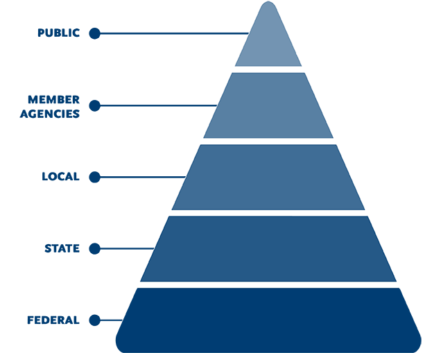 Governance pyramid showing hierarchical levels begging at the bottom with: Federal, State, Local, Member Agencies, and the Public at the top