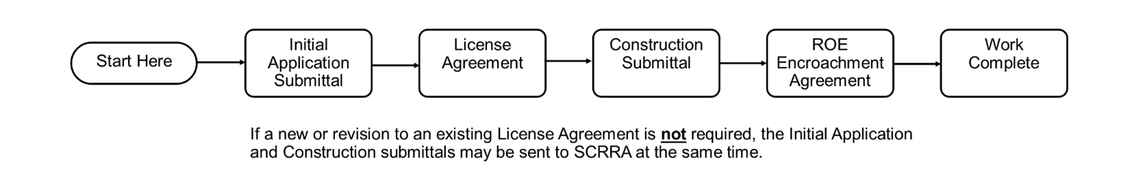Graphic explaining the steps toward an Encroachment Permit