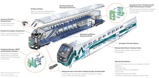 Detailed Description of the Metrolink Guardian Fleet