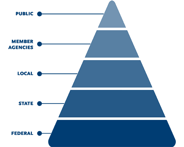 Governance pyramid showing hierarchical levels begging at the bottom with: Federal, State, Local, Member Agencies, and the Public at the top
