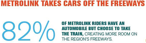 Metrolink takes cars off the freeways. 82% of Metrolink riders have an automobile but choose to take the train.
